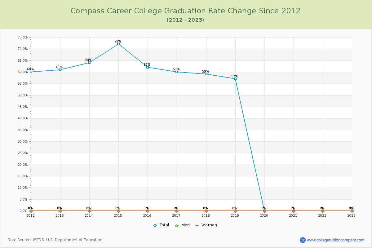 Compass Career College Graduation Rate Changes Chart