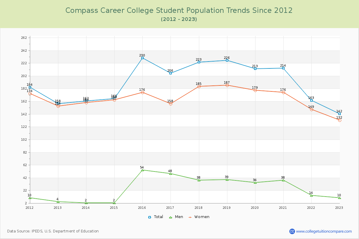 Compass Career College Enrollment Trends Chart