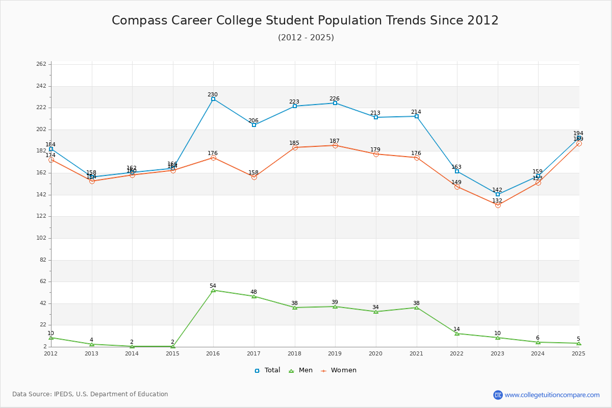 Compass Career College Enrollment Trends Chart