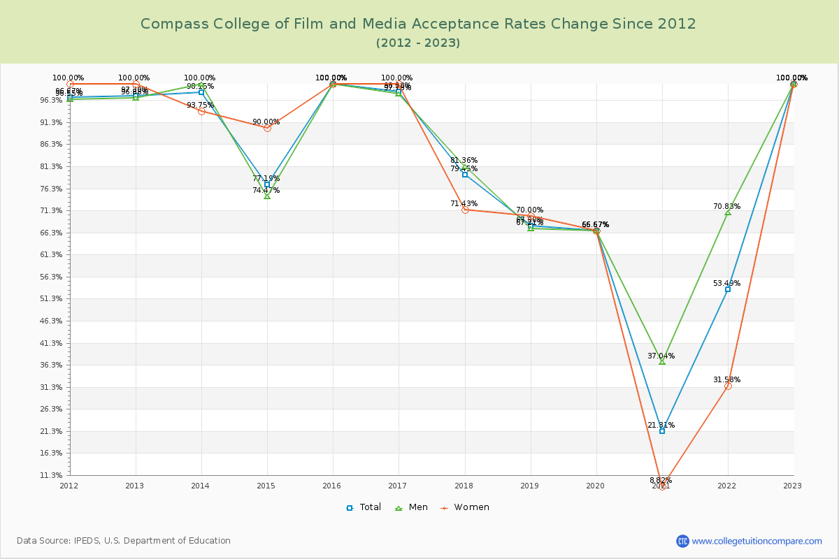 Compass College of Film and Media Acceptance Rate Changes Chart