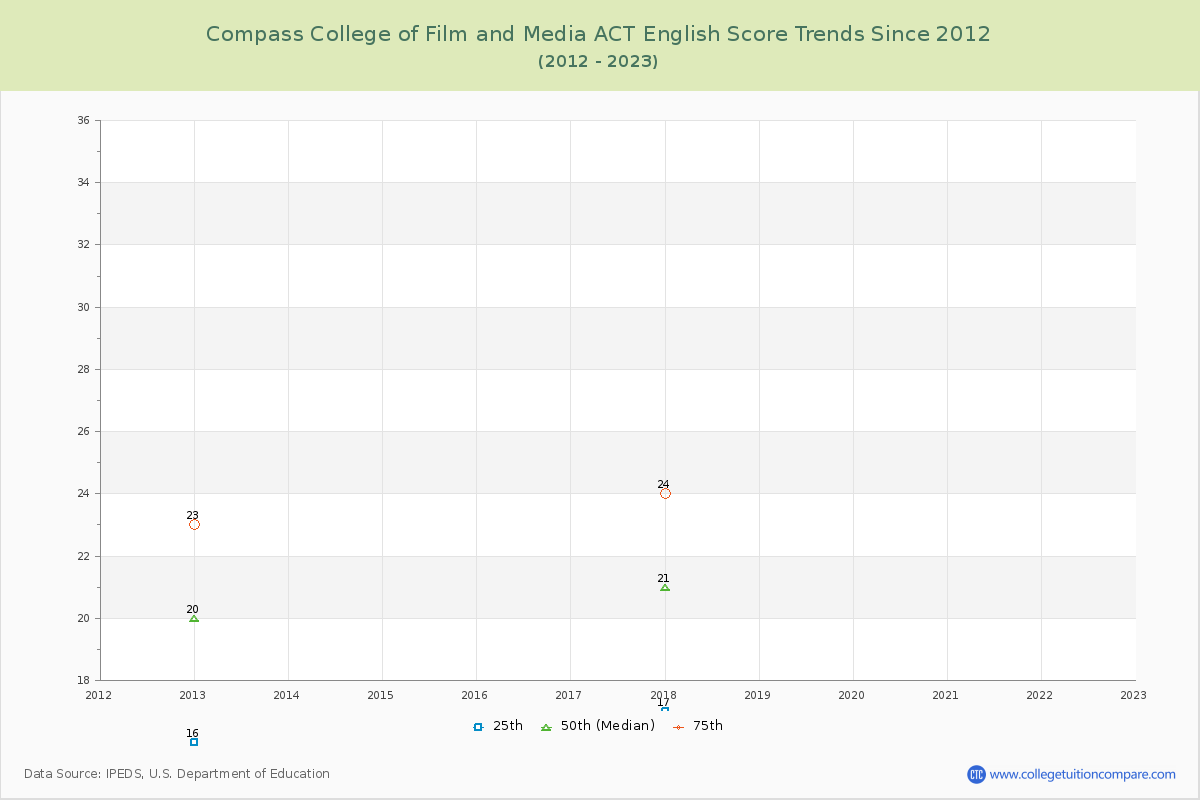 Compass College of Film and Media ACT English Trends Chart