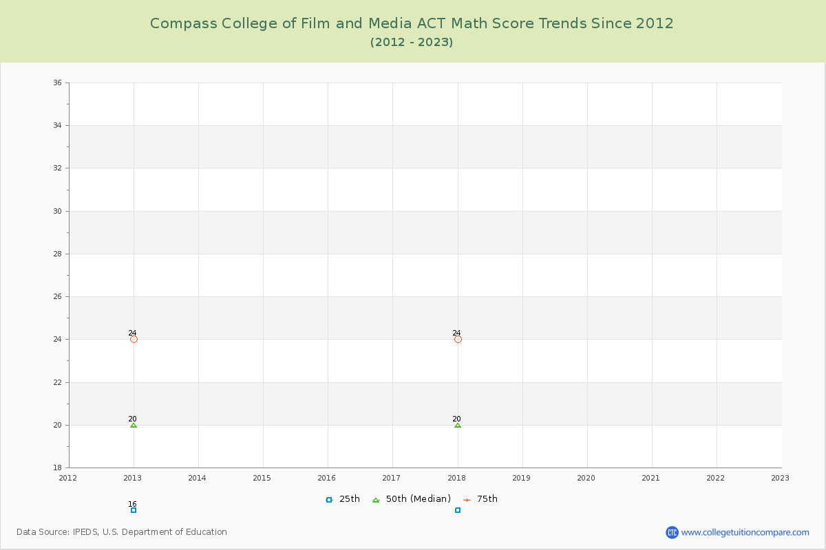 Compass College of Film and Media ACT Math Score Trends Chart