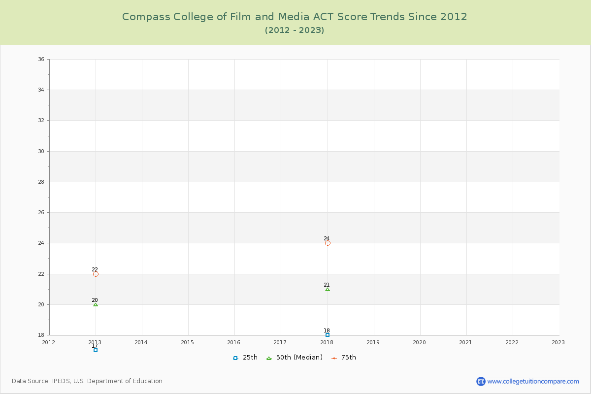 Compass College of Film and Media ACT Score Trends Chart
