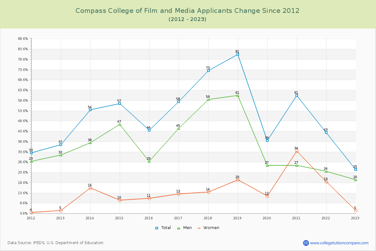 Compass College of Film and Media Number of Applicants Changes Chart