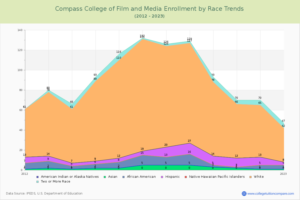 Compass College of Film and Media Enrollment by Race Trends Chart