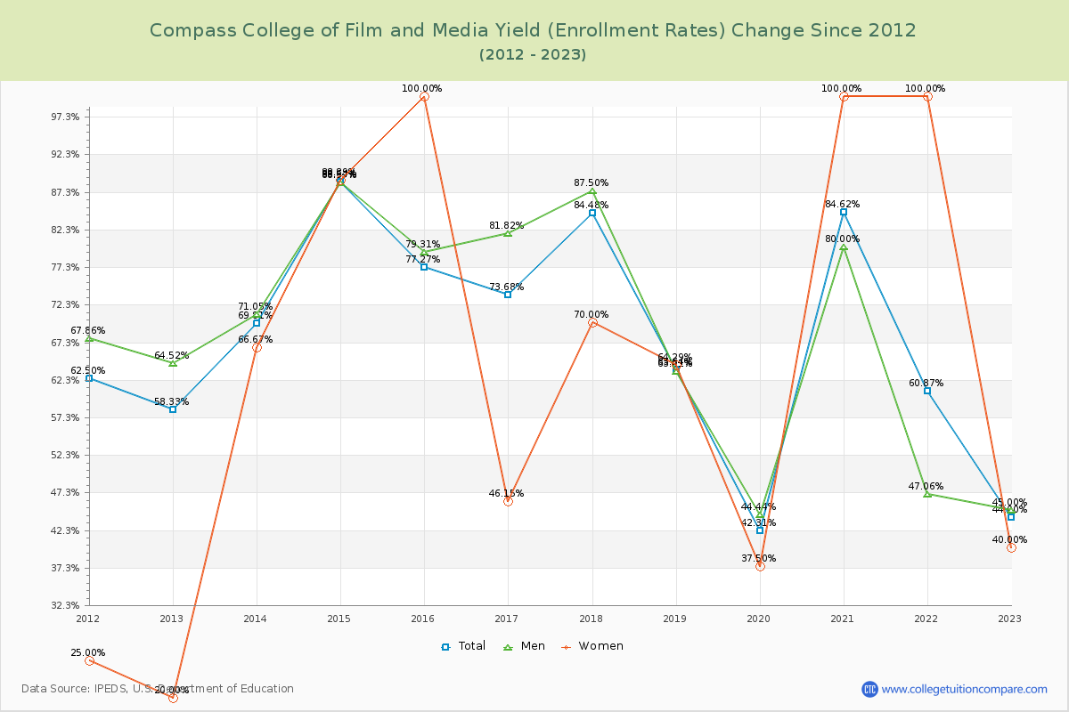 Compass College of Film and Media Yield (Enrollment Rate) Changes Chart