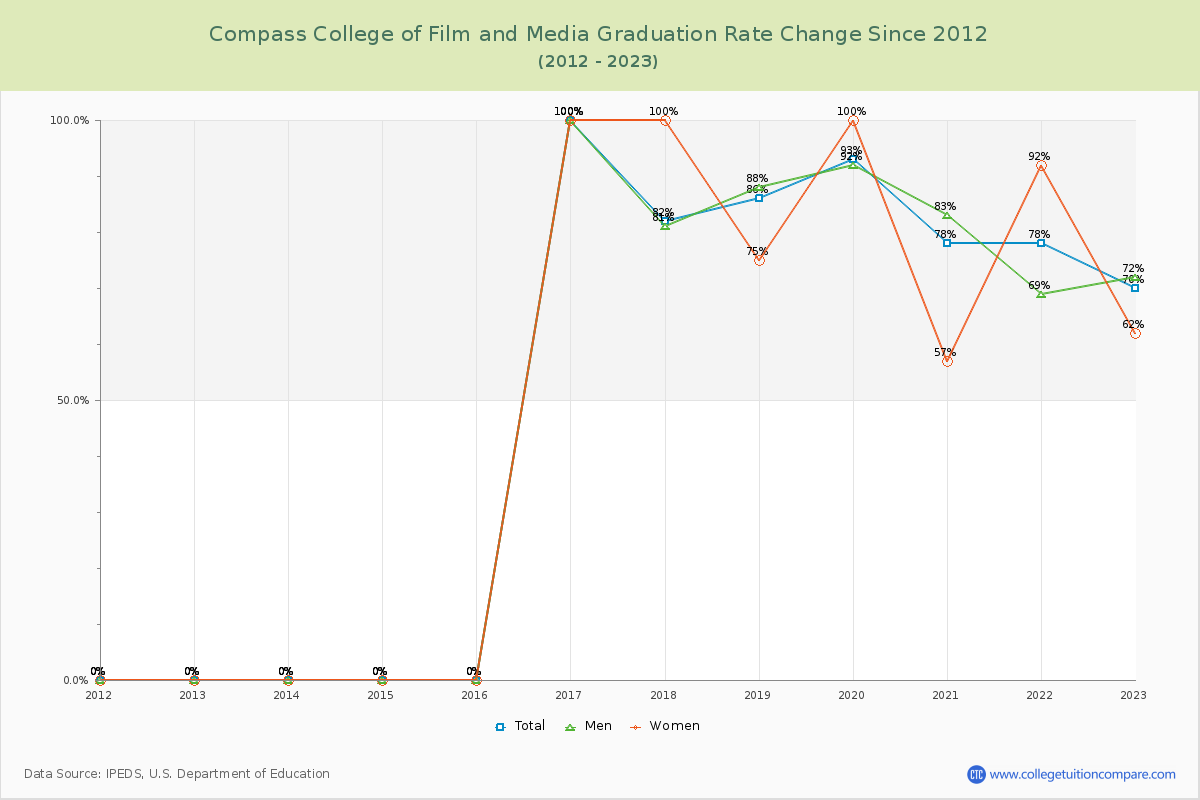 Compass College of Film and Media Graduation Rate Changes Chart
