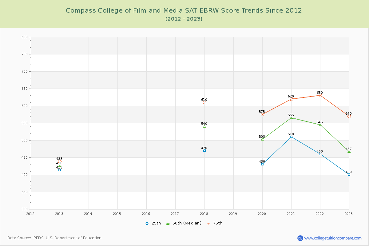 Compass College of Film and Media SAT EBRW (Evidence-Based Reading and Writing) Trends Chart