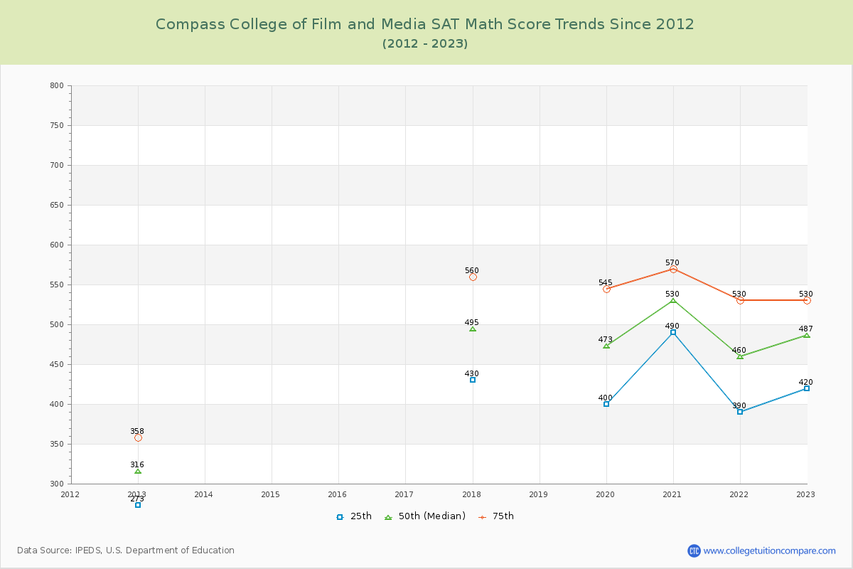 Compass College of Film and Media SAT Math Score Trends Chart