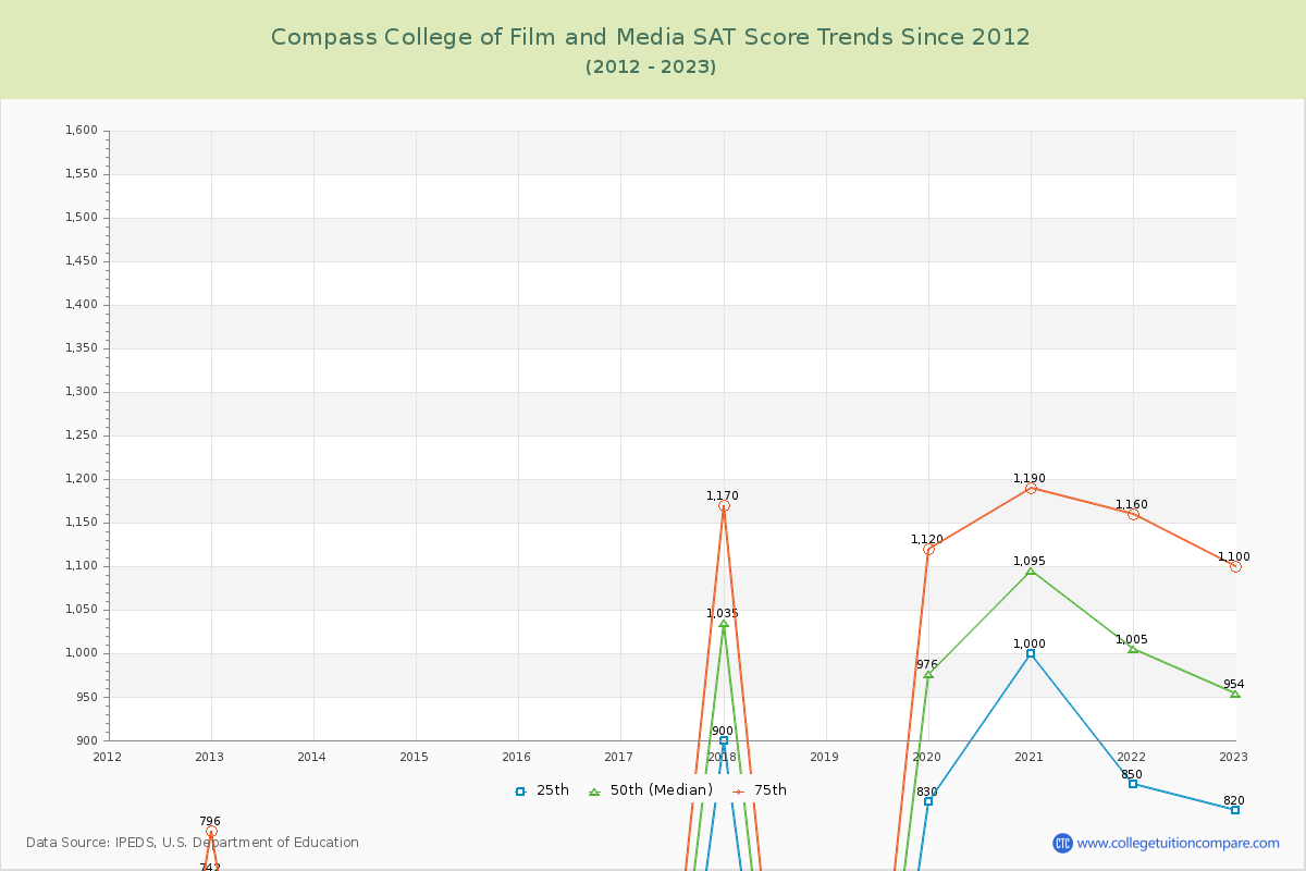 Compass College of Film and Media SAT Score Trends Chart