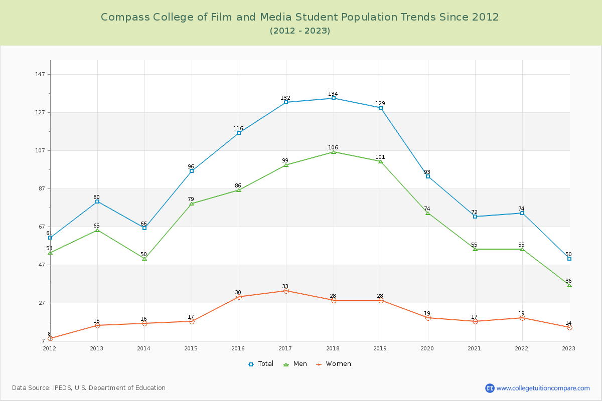 Compass College of Film and Media Enrollment Trends Chart