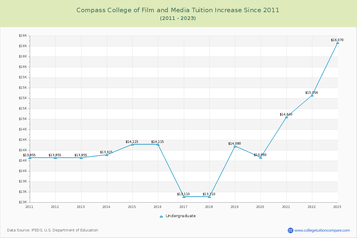 Compass College of Film and Media Tuition & Fees Changes Chart