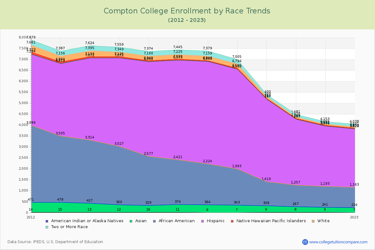 Compton College Enrollment by Race Trends Chart