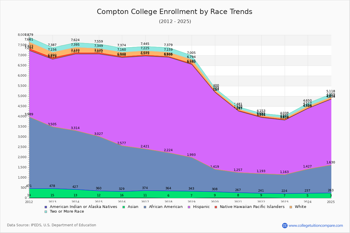 Compton College Enrollment by Race Trends Chart