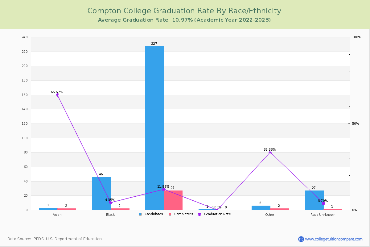 Compton College graduate rate by race