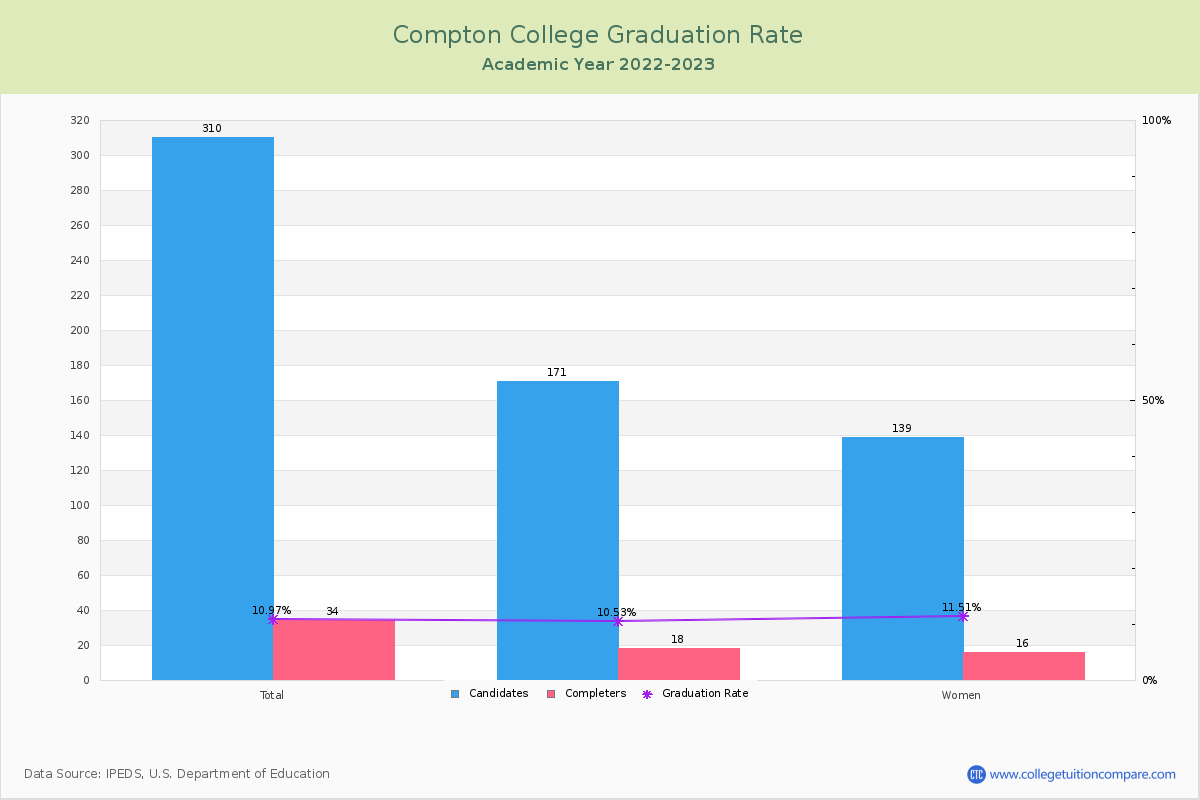 Compton College graduate rate