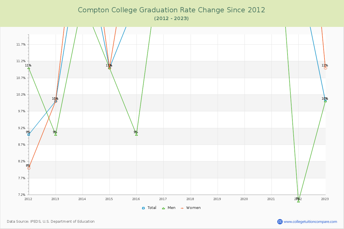 Compton College Graduation Rate Changes Chart
