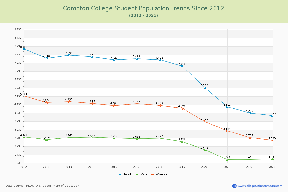 Compton College Enrollment Trends Chart
