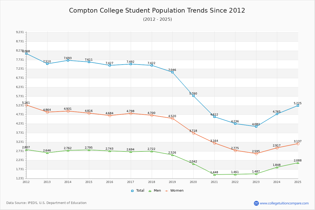 Compton College Enrollment Trends Chart