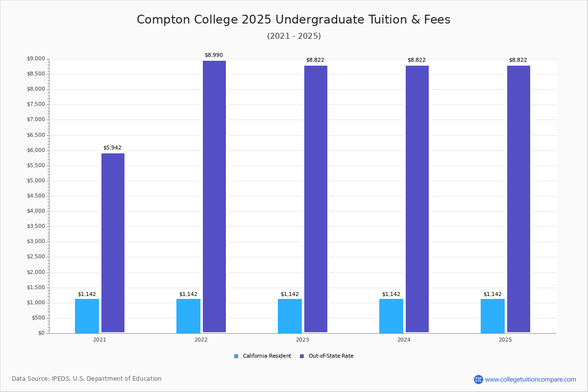 Compton College - Tuition & Fees, Net Price