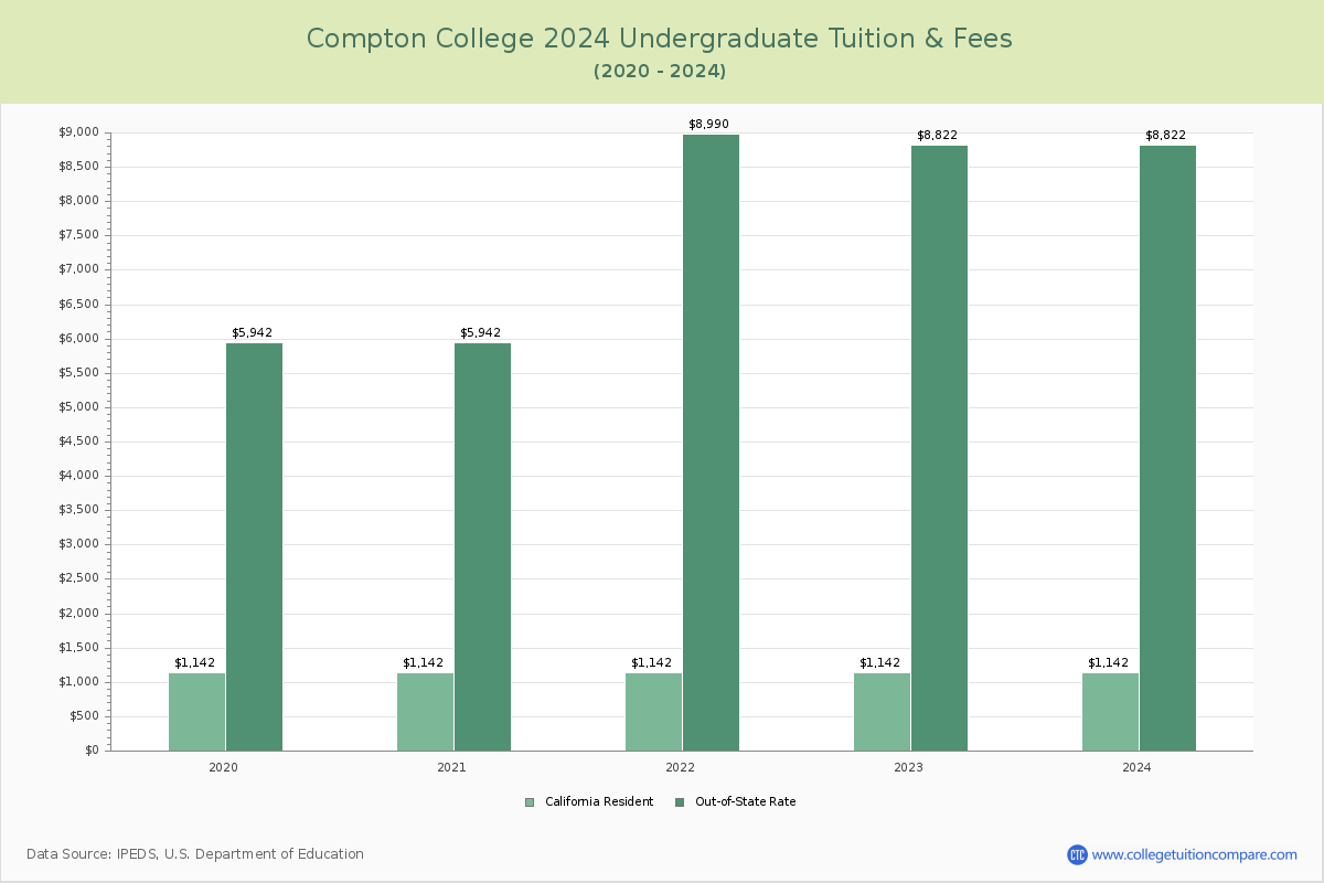 Compton College - Undergraduate Tuition Chart