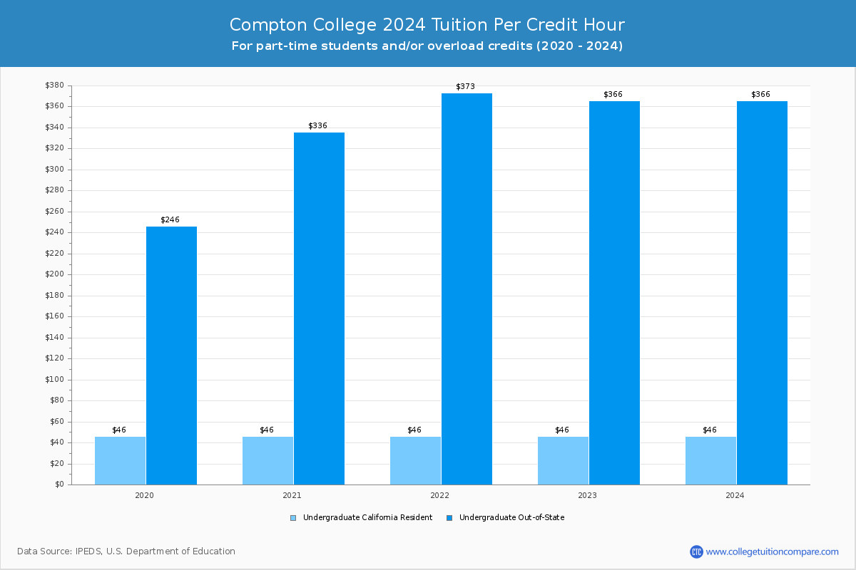 Compton College - Tuition per Credit Hour