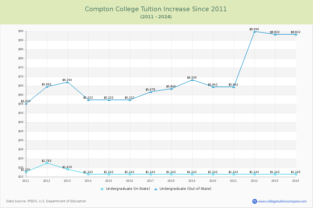 Compton College Tuition & Fees Changes Chart