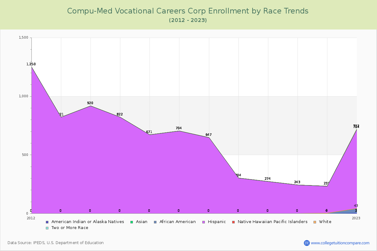 Compu-Med Vocational Careers Corp Enrollment by Race Trends Chart