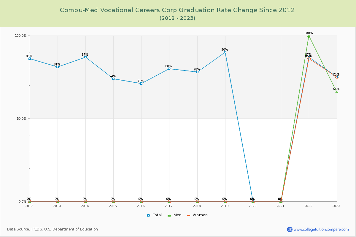 Compu-Med Vocational Careers Corp Graduation Rate Changes Chart