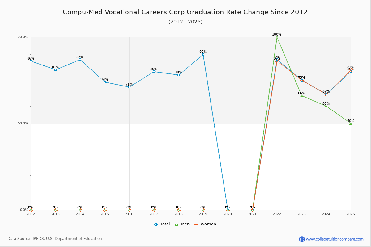 Compu-Med Vocational Careers Corp Graduation Rate Changes Chart