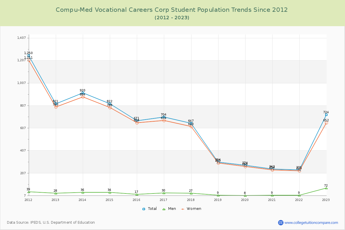 Compu-Med Vocational Careers Corp Enrollment Trends Chart