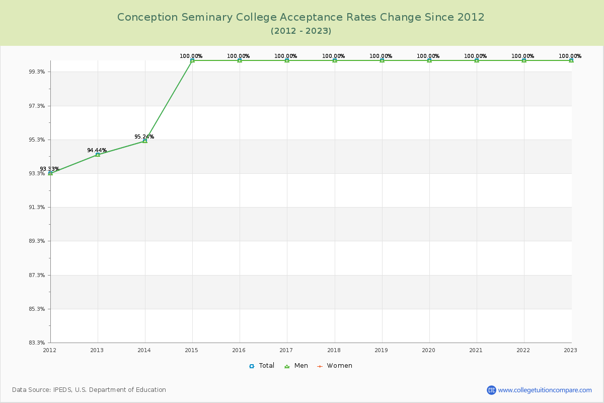 Conception Seminary College Acceptance Rate Changes Chart