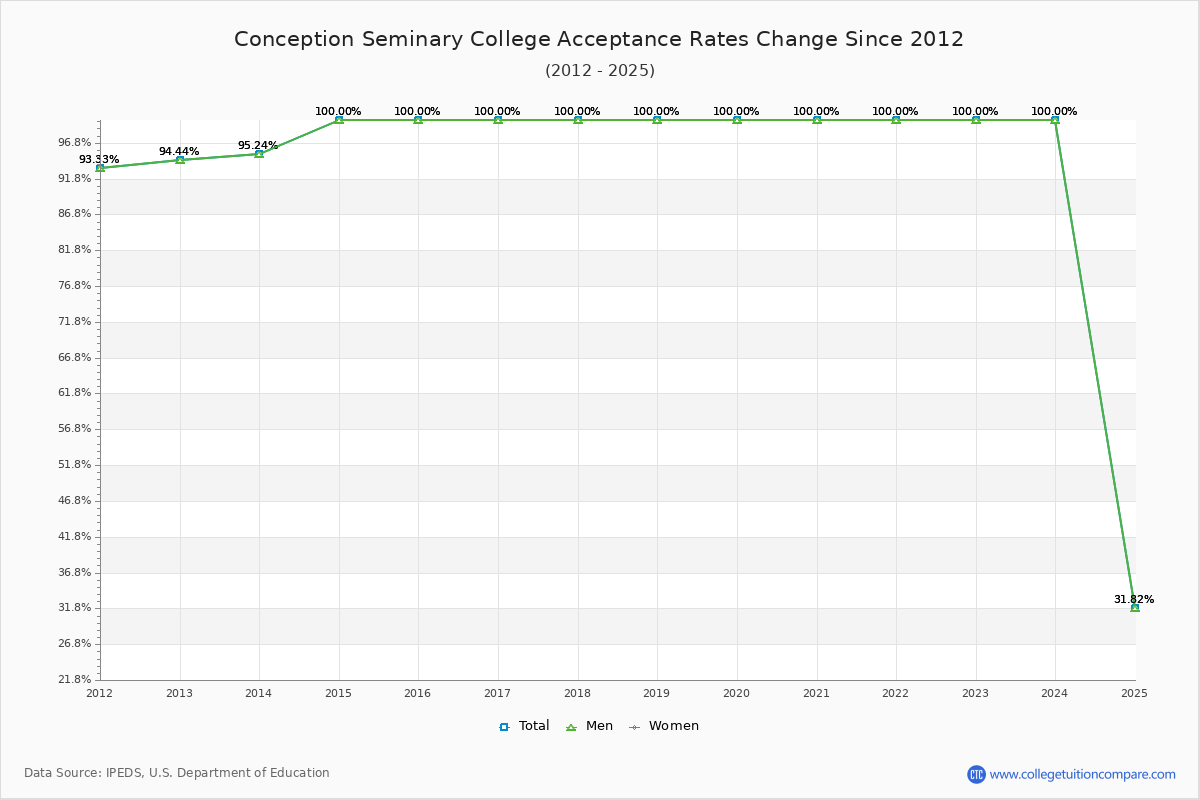 Conception Seminary College Acceptance Rate Trends Over Time - Historical Admission Rate Data Visualization Chart