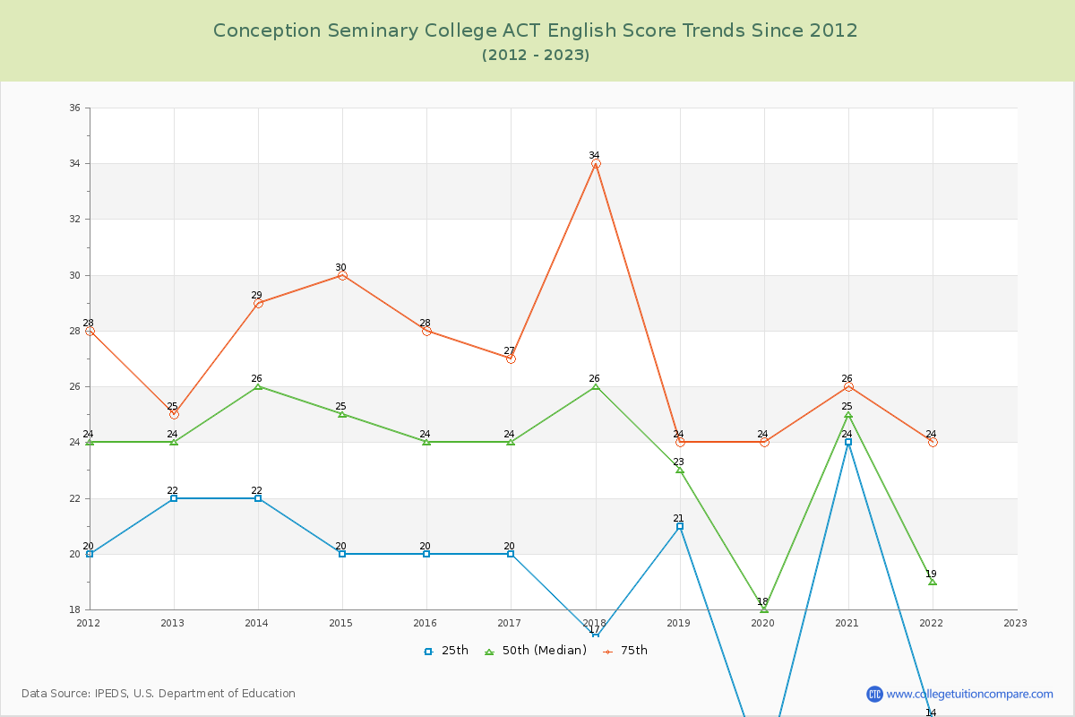 Conception Seminary College ACT English Trends Chart