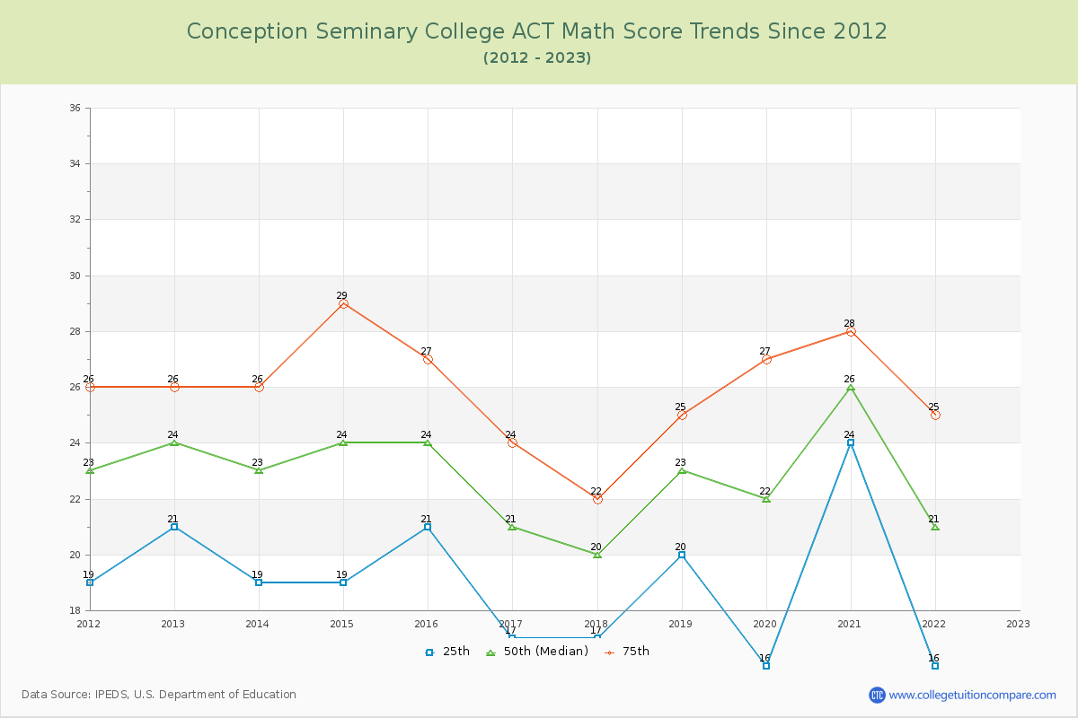 Conception Seminary College ACT Math Score Trends Chart