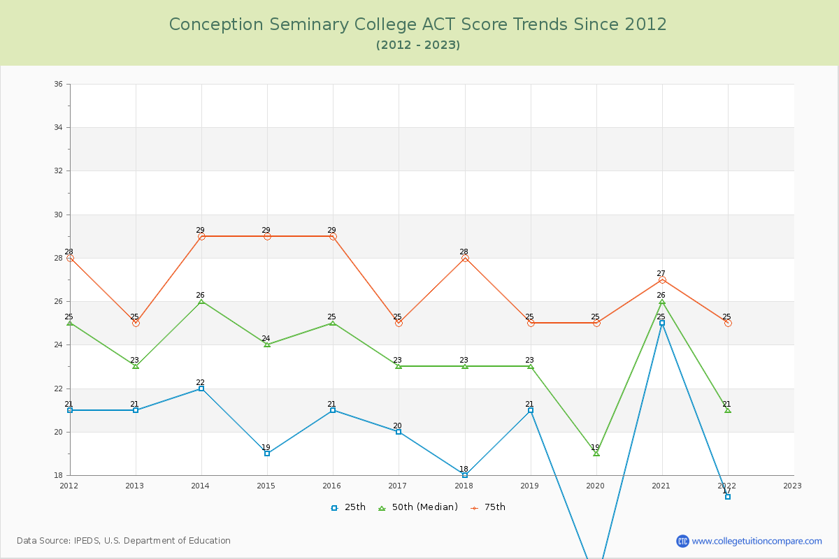 Conception Seminary College ACT Score Trends Chart