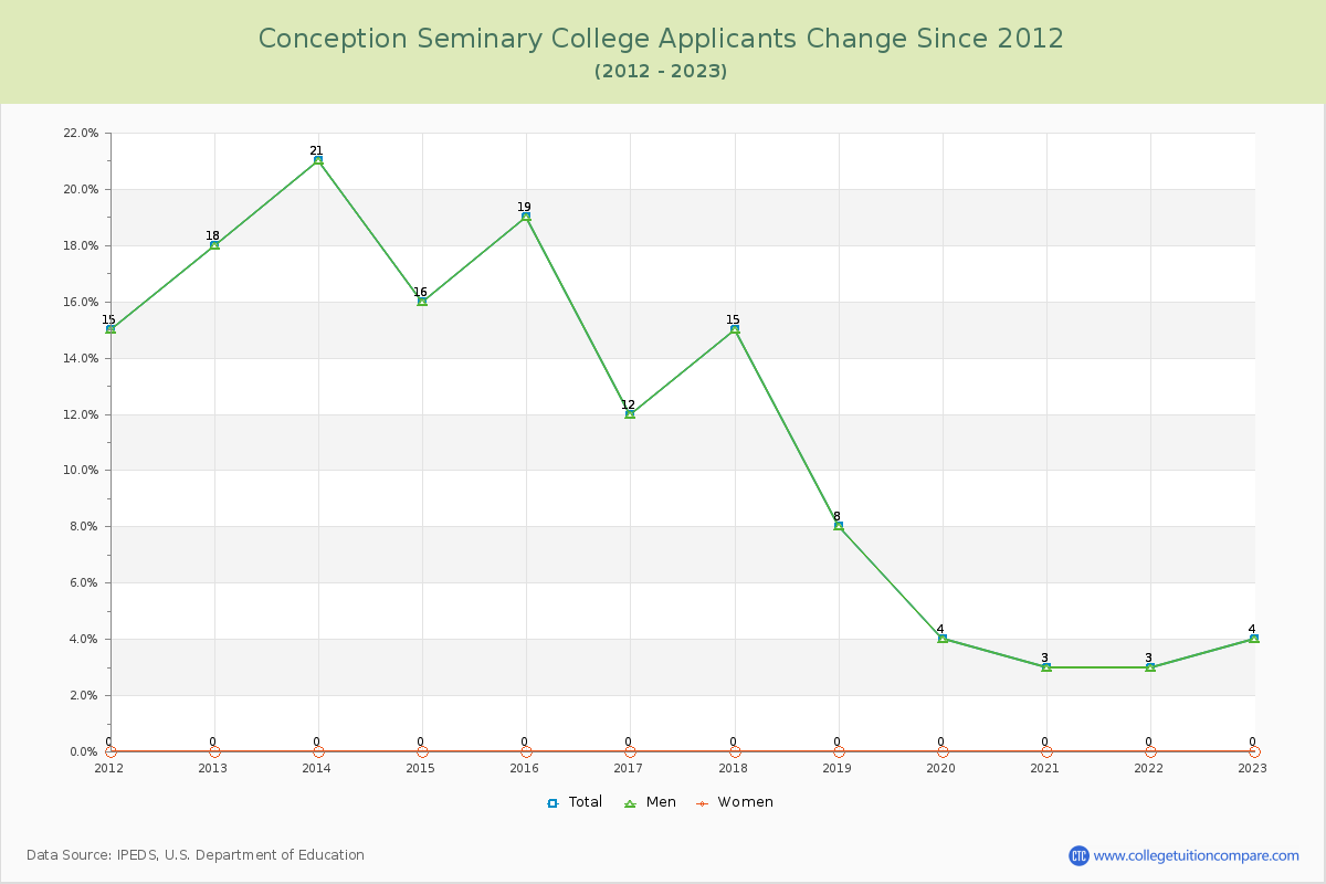 Conception Seminary College Number of Applicants Changes Chart