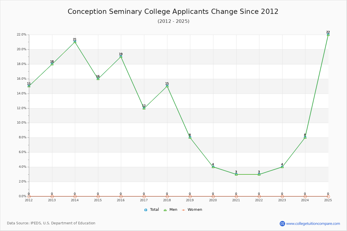 Conception Seminary College - 10 Year Applicants, Admissions, and Enrollment Trends Chart