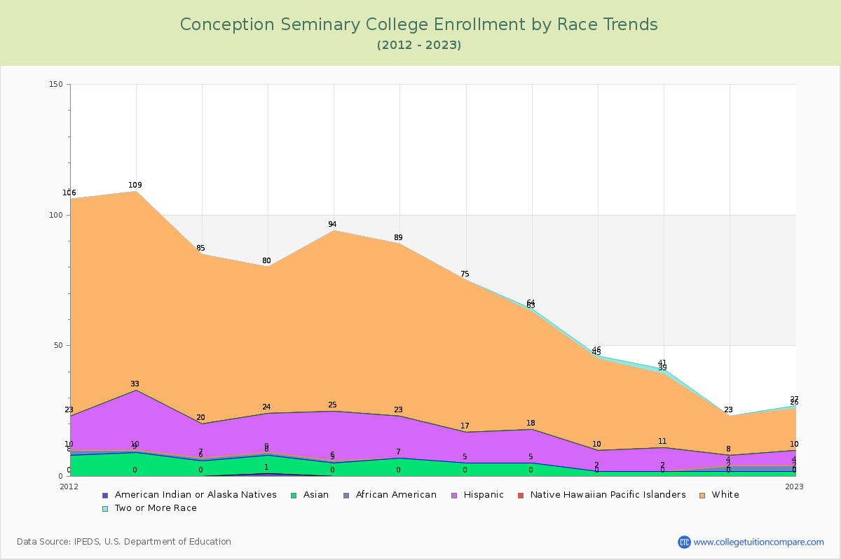 Conception Seminary College Enrollment by Race Trends Chart