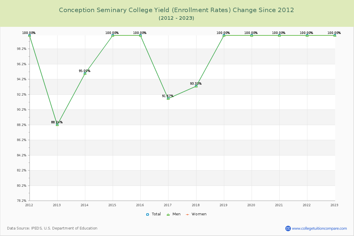 Conception Seminary College Yield (Enrollment Rate) Changes Chart
