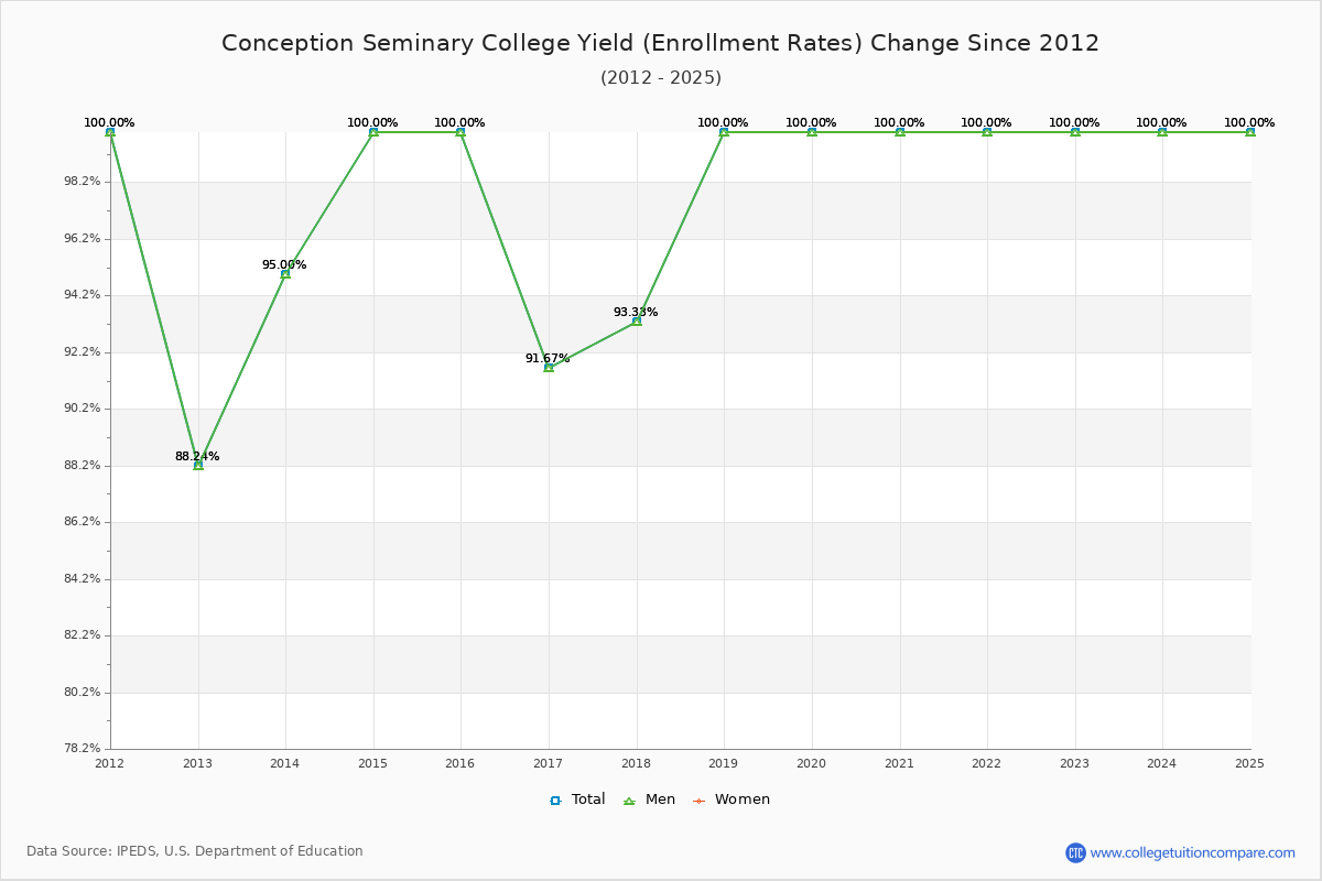 Conception Seminary College enrollment rate trends chart showing historical yield changes from 2015 to 2025