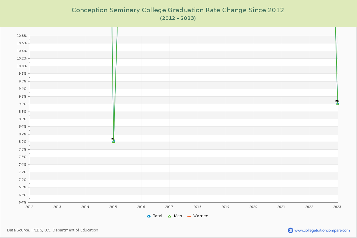 Conception Seminary College Graduation Rate Changes Chart