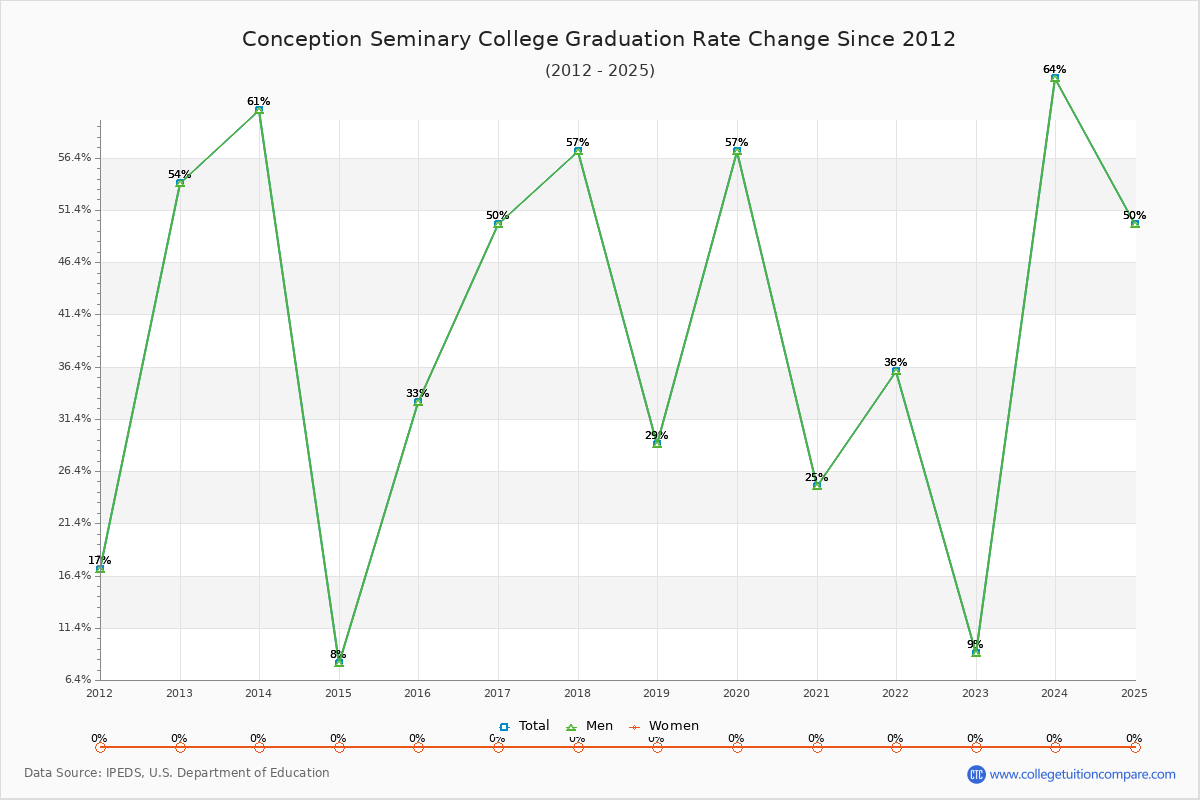 Conception Seminary College Graduation Rate Changes Chart