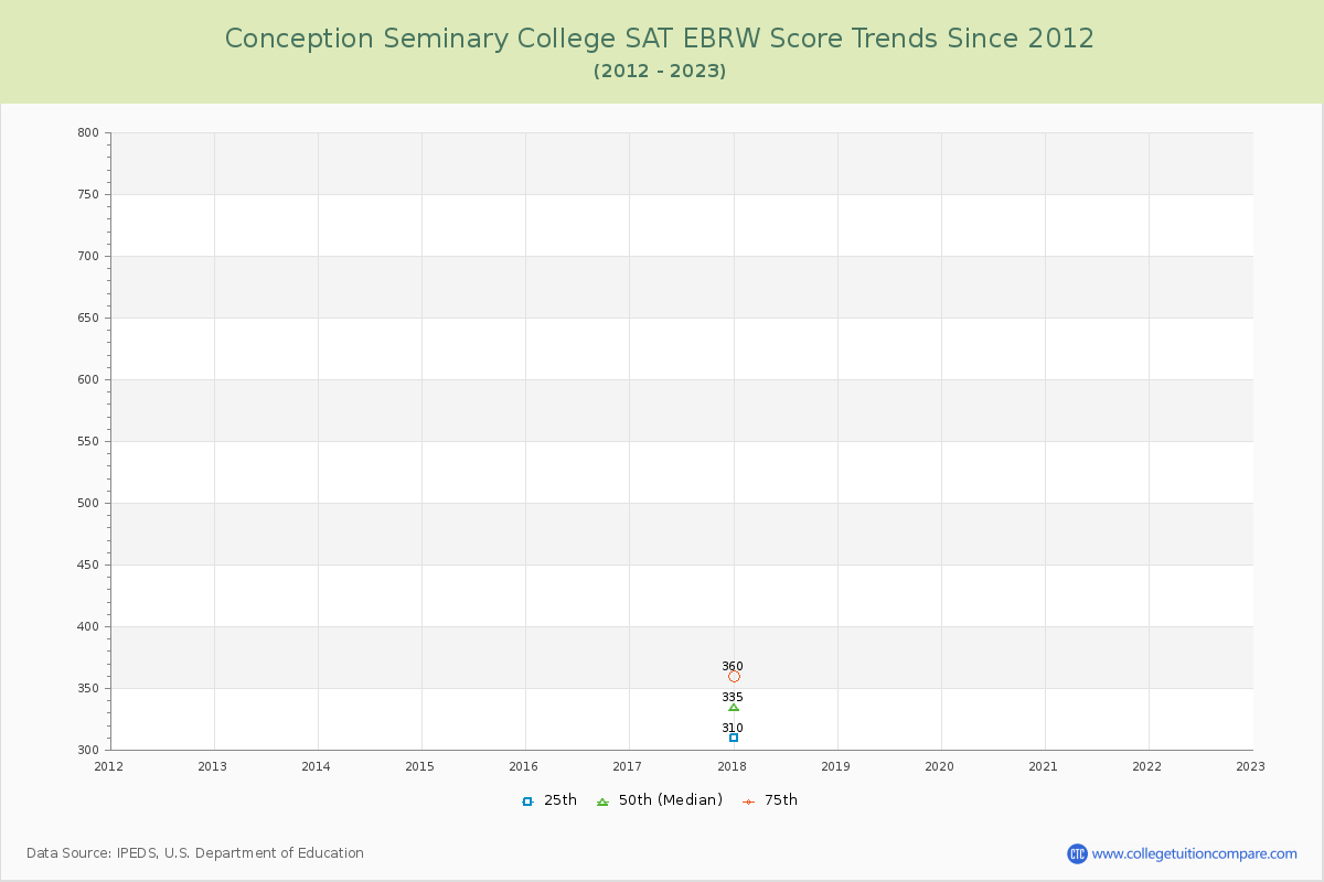 Conception Seminary College SAT EBRW (Evidence-Based Reading and Writing) Trends Chart