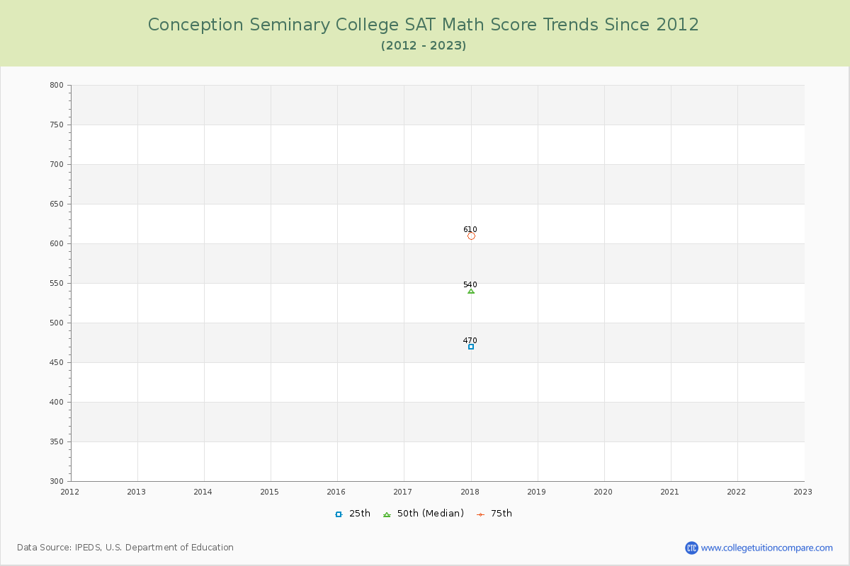 Conception Seminary College SAT Math Score Trends Chart