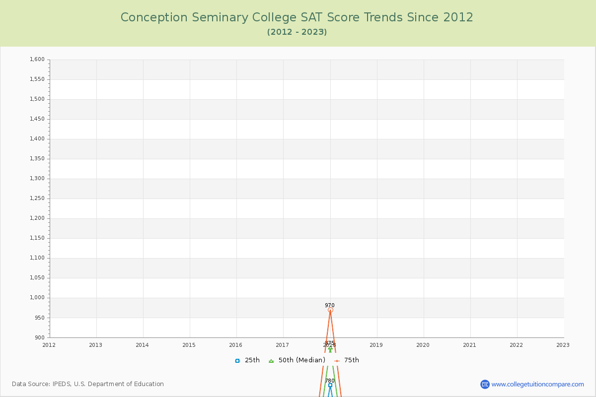 Conception Seminary College SAT Score Trends Chart