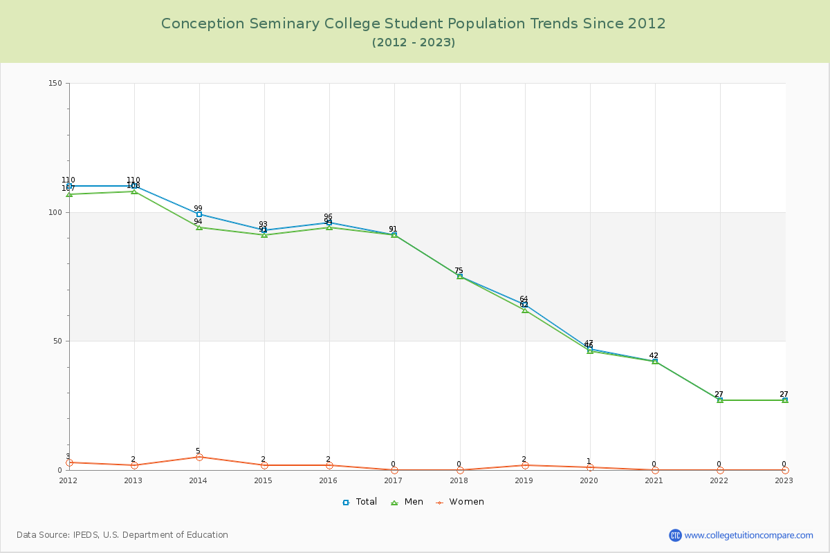 Conception Seminary College Enrollment Trends Chart