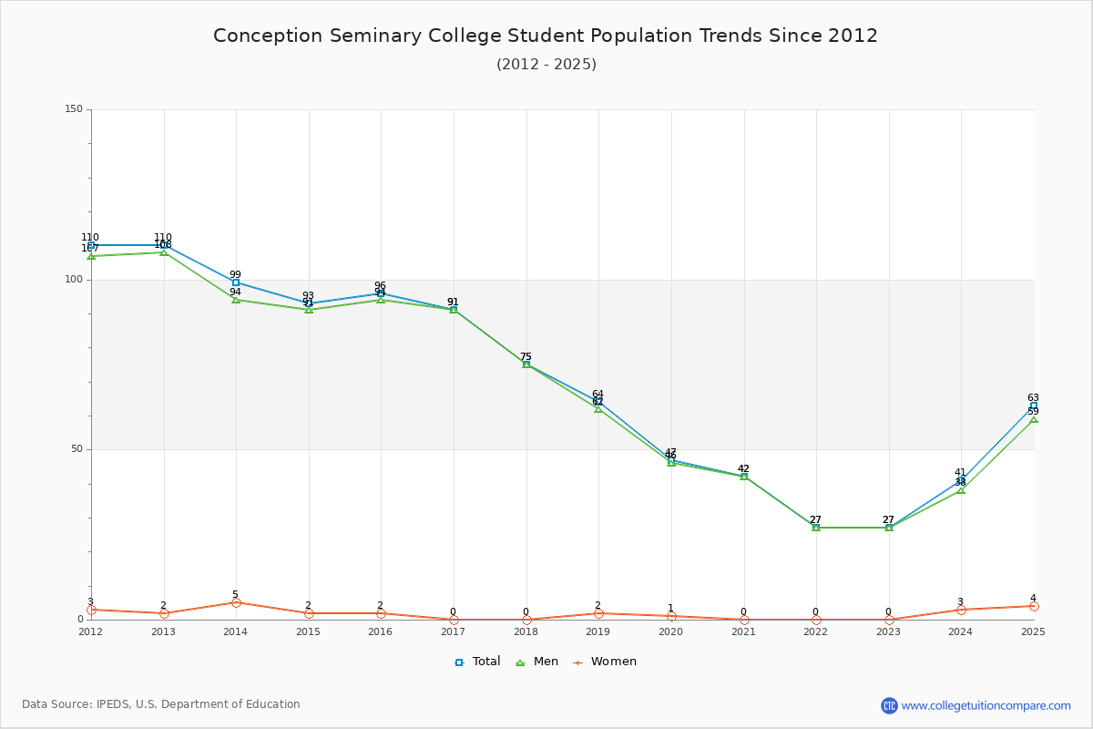 Conception Seminary College Enrollment Trends Chart