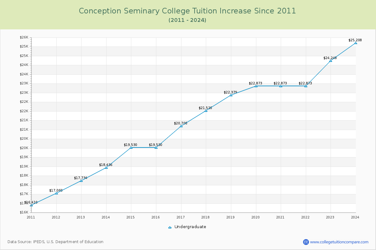 Conception Seminary College Tuition & Fees Changes Chart