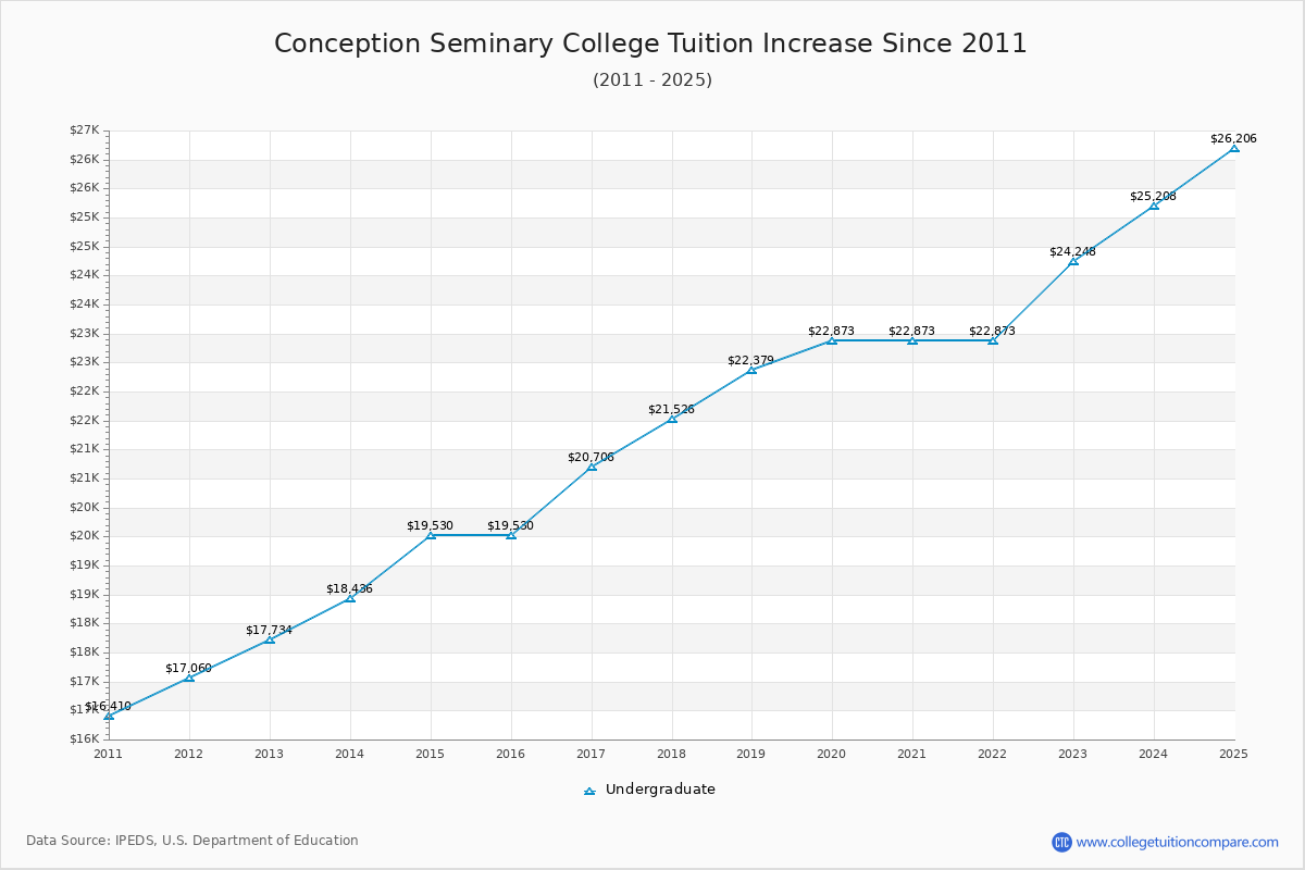 Conception Seminary College Tuition & Fees Changes Chart